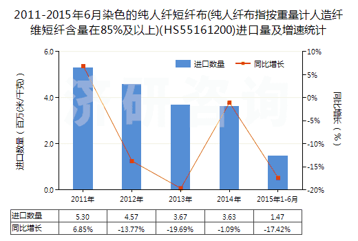 2011-2015年6月染色的純?nèi)死w短纖布(純?nèi)死w布指按重量計(jì)人造纖維短纖含量在85%及以上)(HS55161200)進(jìn)口量及增速統(tǒng)計(jì)